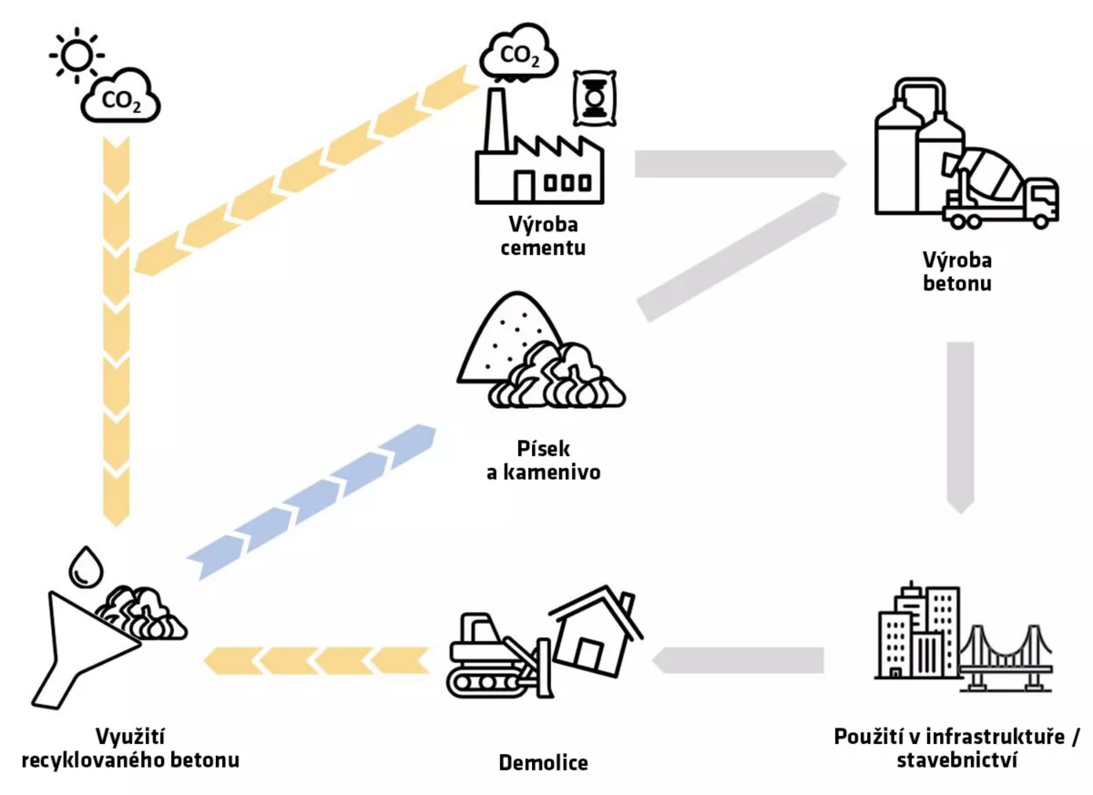 cs-concrete-lifecycle-infographic-reco2ver